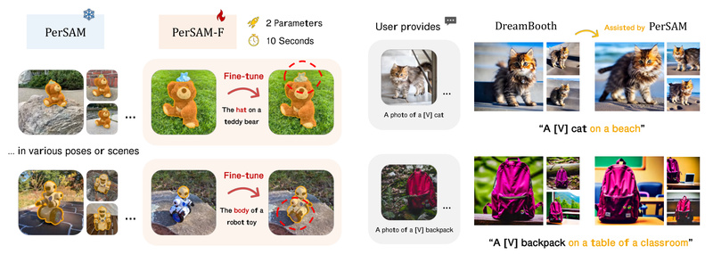 Personalize-SAM: One-Shot Personalized Segmentation Without Training for Photos, Videos, and Generative AI Workflows